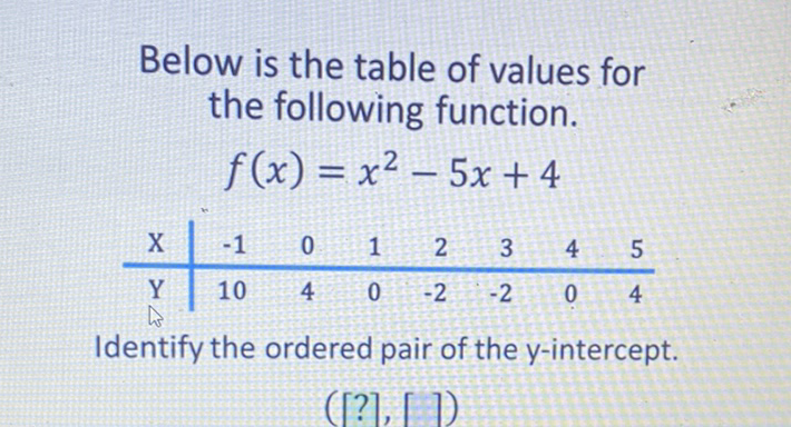 Below is the table of values for the following function.
\[
f(x)=x^{2}-5 x+4
\]
\begin{tabular}{c|ccccccc}
\( \mathrm{X} \) & \( -1 \) & 0 & 1 & 2 & 3 & 4 & 5 \\
\hline \( \mathrm{Y} \) & 10 & 4 & 0 & \( -2 \) & \( -2 \) & 0 & 4
\end{tabular}
Identify the ordered pair of the \( y \)-intercept.
( \( [?],[]) \)