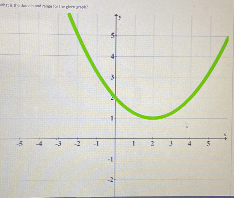 What is the domain and range for the given graph?