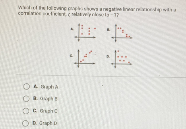 Which of the following graphs shows a negative linear relationship with a correlation coefficient, \( r \), relatively close to \( -1 \) ?
A. Graph A
B. Graph B
C. Graph C
D. Graph D