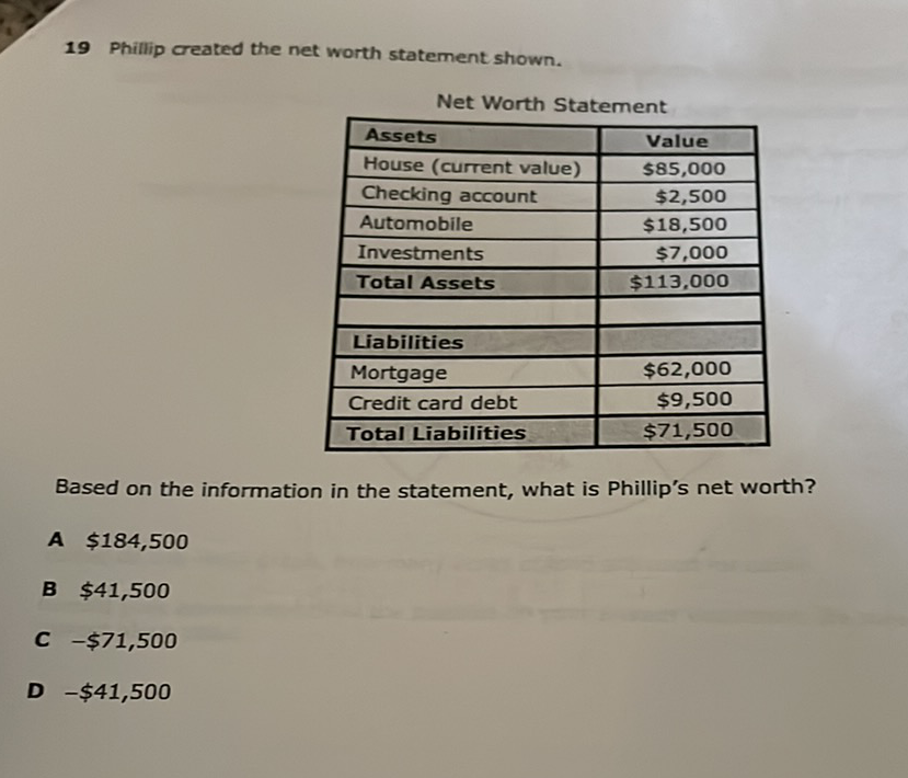 19 Phillip areated the net worth statement shown.
Net Worth Statement
\begin{tabular}{|l|r|}
\hline Assets & \multicolumn{1}{|c|}{ Value } \\
\hline House (current value) & \( \$ 85,000 \) \\
\hline Checking account & \( \$ 2,500 \) \\
\hline Automobile & \( \$ 18,500 \) \\
\hline Investments & \( \$ 7,000 \) \\
\hline Total Assets & \( \$ 113,000 \) \\
\hline & \\
\hline Liabilities & \\
\hline Mortgage & \( \$ 62,000 \) \\
\hline Credit card debt & \( \$ 9,500 \) \\
\hline Total Liabilities & \( \$ 71,500 \) \\
\hline
\end{tabular}
Based on the information in the statement, what is Phillip's net worth?
A \( \$ 184,500 \)
B \( \$ 41,500 \)
C \( -\$ 71,500 \)
D \( -\$ 41,500 \)