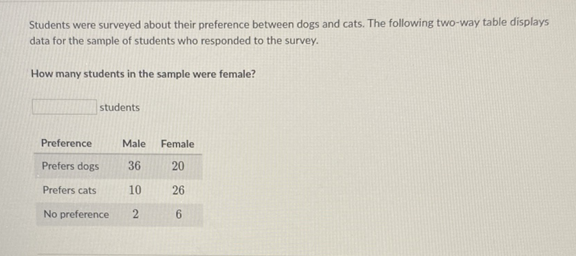 Students were surveyed about their preference between dogs and cats. The following two-way table displays data for the sample of students who responded to the survey.
How many students in the sample were female?
students
\begin{tabular}{lcc}
\hline Preference & Male & Female \\
\hline Prefers dogs & 36 & 20 \\
\hline Prefers cats & 10 & 26 \\
\hline No preference & 2 & 6
\end{tabular}
