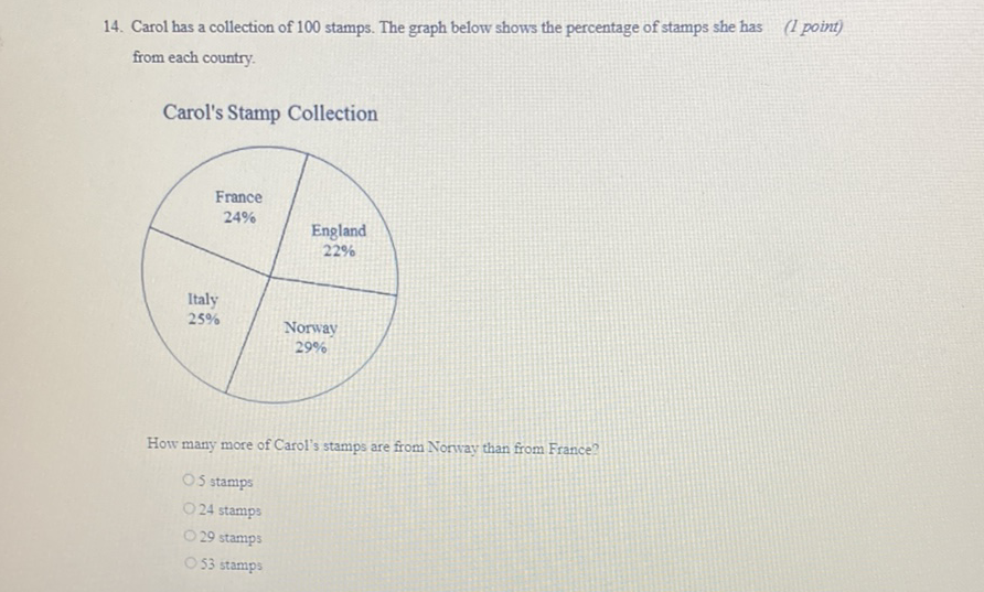 14. Carol has a collection of 100 stamps. The graph below shows the percentage of stamps she has ( \( L \) point) from each country.
Carol's Stamp Collection
How many more of Carol's stamps are from Norway than from France?
5 stamps
24 stamps
29 stamps
53 stamps