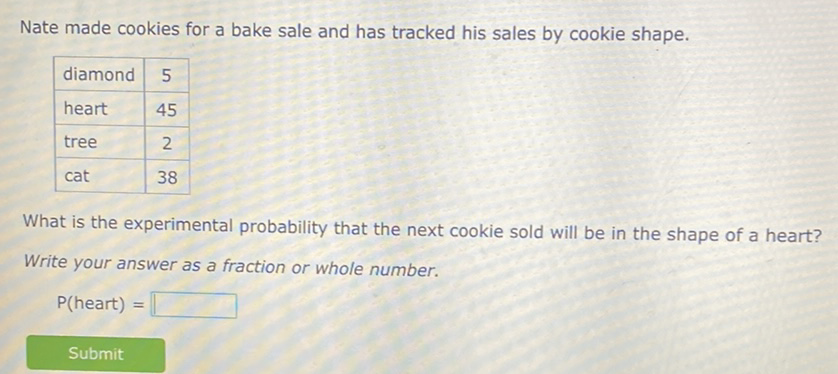 Nate made cookies for a bake sale and has tracked his sales by cookie shape.
\begin{tabular}{|l|c|}
\hline diamond & 5 \\
\hline heart & 45 \\
\hline tree & 2 \\
\hline cat & 38 \\
\hline
\end{tabular}
What is the experimental probability that the next cookie sold will be in the shape of a heart?
Write your answer as a fraction or whole number.
\[
\mathrm{P}(\text { heart })=
\]
Submit