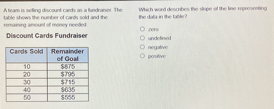 A team is selling discount cards as a fundraiser. The Which word describes the slope of the line representing table shows the number of cards sold and the _ata in the table? remaining amount of money needed.
zero
Discount Cards Fundraiser
undefined
\begin{tabular}{|c|c|}
\hline Cards Sold & Remainder of Goal \\
\hline 10 & \( \$ 875 \) \\
\hline 20 & \( \$ 795 \) \\
\hline 30 & \( \$ 715 \) \\
\hline 40 & \( \$ 635 \) \\
\hline 50 & \( \$ 555 \) \\
\hline
\end{tabular}
negative