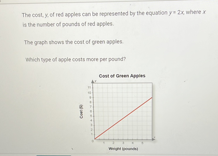 The cost, \( y \), of red apples can be represented by the equation \( y=2 x \), where \( x \) is the number of pounds of red apples.
The graph shows the cost of green apples.
Which type of apple costs more per pound?
Weight (pounds)