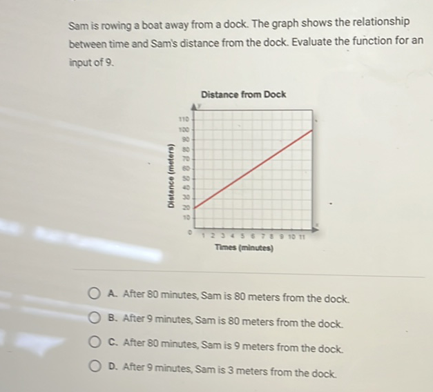 Sam is rowing a boat away from a dock. The graph shows the relationship between time and Sam's distance from the dock. Evaluate the function for an input of \( 9 . \)
A. After 80 minutes, Sam is 80 meters from the dock.
B. After 9 minutes, Sam is 80 meters from the dock.
C. After 80 minutes, Sam is 9 meters from the dock.
D. After 9 minutes, Sam is 3 meters from the dock.