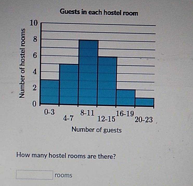 Guests in each hosted room
Number of guests
How many hostel rooms are there?
rooms