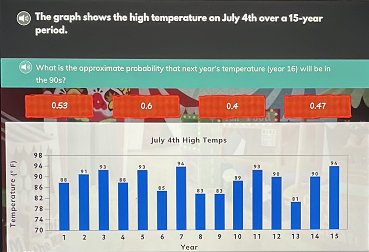 (20) The graph shows the high temperature on July 4 th over a 15 -year period.

What is the approximate probability that next year's temperature (year 16) will be in the 90s?
July 4th High Temps