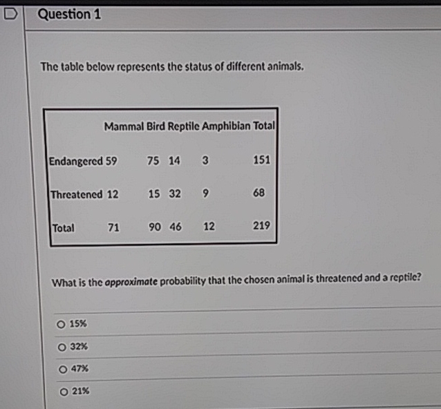 Question 1
The table below represents the status of different animals.
What is the opproximate probability that the chosen animal is threatened and a reptile?
\( 15 \% \)
\( 32 \% \)
\( 47 \% \)
\( 21 \% \)