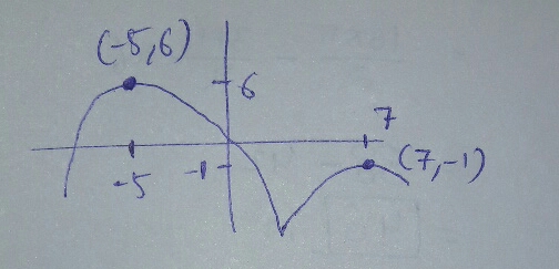 solution