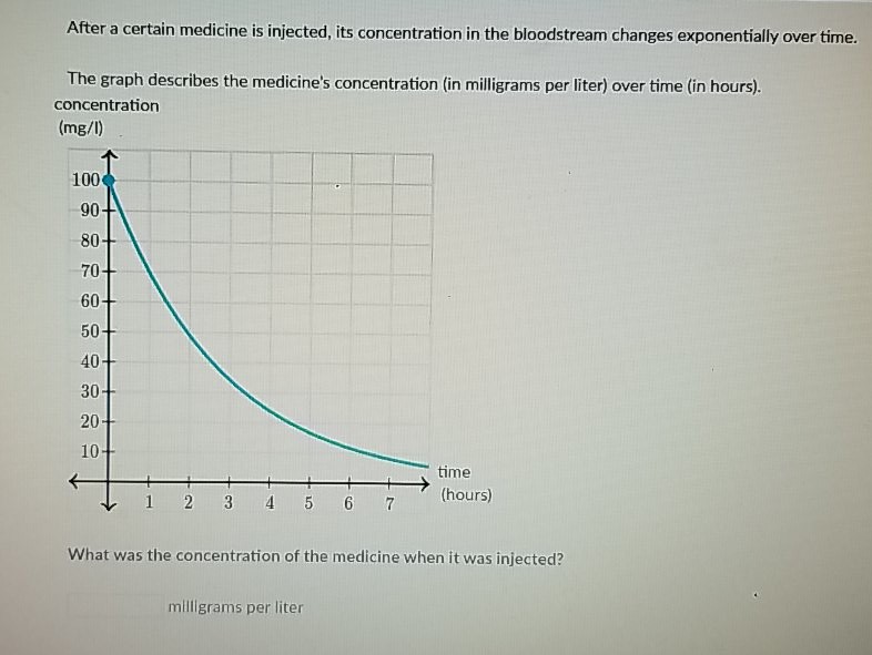 After a certain medicine is injected, its concentration in the bloodstream changes exponentially over time.
The graph describes the medicine's concentration (in milligrams per liter) over time (in hours). concentration
(mg/l)
What was the concentration of the medicine when it was injected?
milligrams per liter