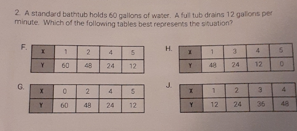 2. A standard bathtub holds 60 gallons of water. A full tub drains 12 gallons per minute. Which of the following tables best represents the situation?
F. \begin{tabular}{|c|c|c|c|c|}
\hline\( X \) & 1 & 2 & 4 & 5 \\
\hline\( Y \) & 60 & 48 & 24 & 12 \\
\hline
\end{tabular}
H. \begin{tabular}{|c|c|c|c|c|}
\hline\( X \) & 1 & 3 & 4 & 5 \\
\hline\( Y \) & 48 & 24 & 12 & 0 \\
\hline
\end{tabular}
G. \begin{tabular}{|c|c|c|c|c|}
\hline\( X \) & 0 & 2 & 4 & 5 \\
\hline\( Y \) & 60 & 48 & 24 & 12 \\
\hline
\end{tabular}
\begin{tabular}{|c|c|c|c|c|}
\hline\( X \) & 1 & 2 & 3 & 4 \\
\hline\( Y \) & 12 & 24 & 36 & 48 \\
\hline
\end{tabular}