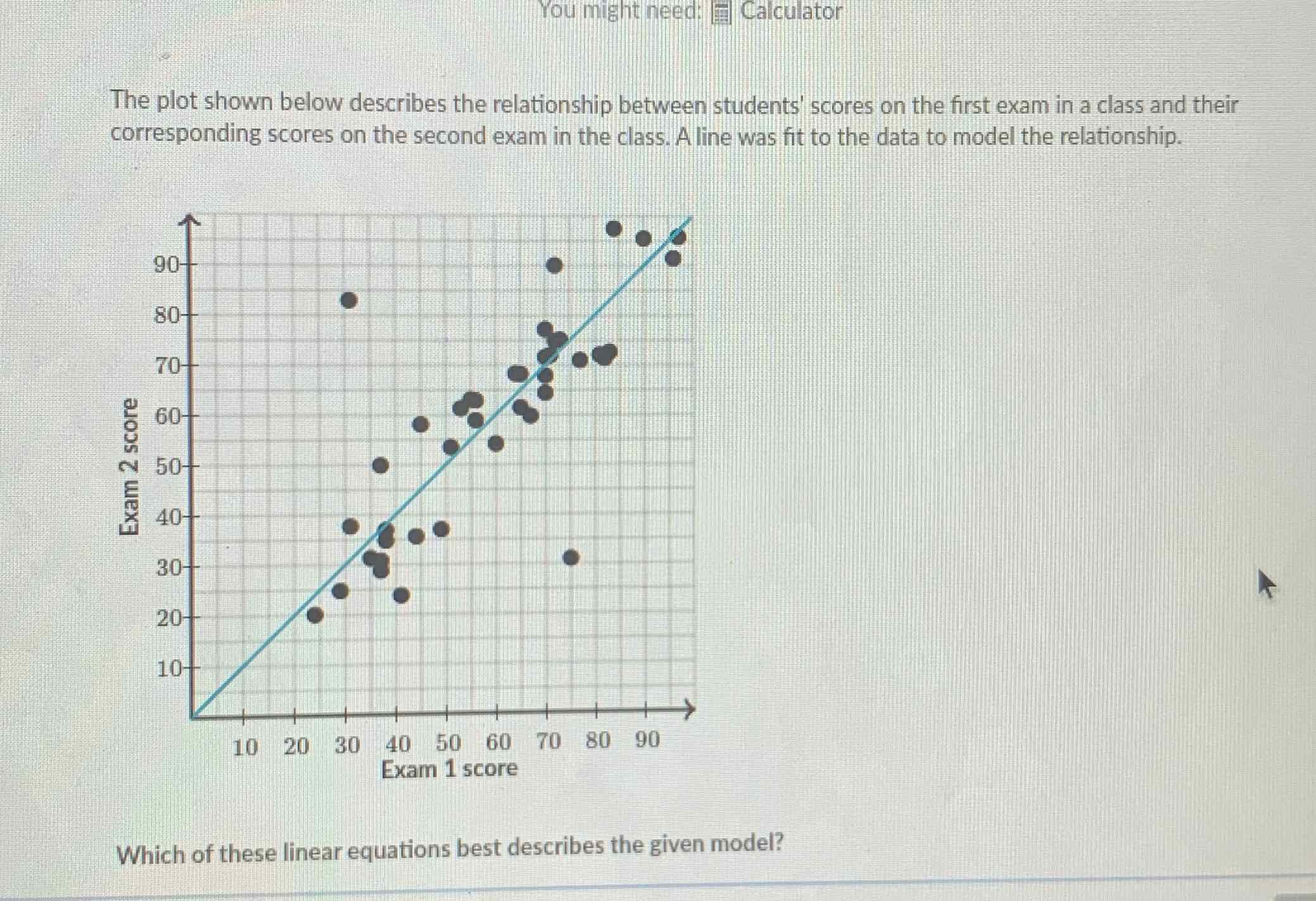 You might need: 歐 Calculator
The plot shown below describes the relationship between students' scores on the first exam in a class and their corresponding scores on the second exam in the class. A line was fit to the data to model the relationship.
Which of these linear equations best describes the given model?