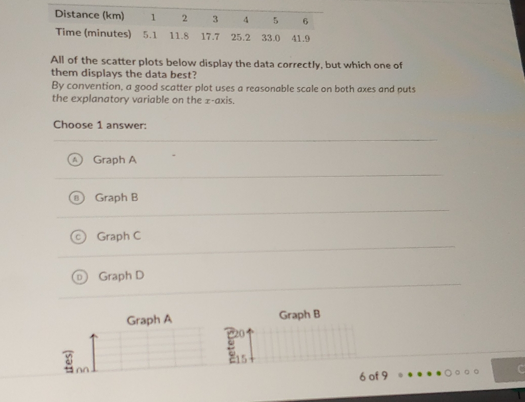 \( \begin{array}{lrrrrrr}\text { Distance (km) } & 1 & 2 & 3 & 4 & 5 & 6 \\ \text { Time (minutes) } & 5.1 & 11.8 & 17.7 & 25.2 & 33.0 & 41.9\end{array} \)
All of the scatter plots below display the data correctly, but which one of them displays the data best?
By convention, a good scatter plot uses a reasonable scale on both axes and puts the explanatory variable on the \( x \)-axis.
Choose 1 answer:
(A) Graph \( A \)
(B) Graph B
(c) Graph C
(D) Graph D
Graph A
Graph B