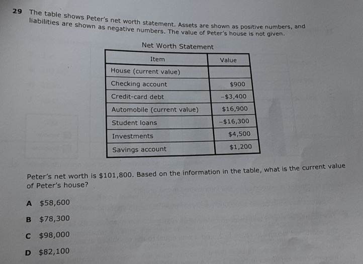 29 The table shows Peter's net worth statement. Assets are shown as positive numbers, and liabilities are shown as negative numbers. The value of Peter's house is not given.
Net Worth Statement
\begin{tabular}{|l|r|}
\hline \multicolumn{1}{|c|}{ Item } & Value \\
\hline House (current value) & \\
\hline Checking account & \( \$ 900 \) \\
\hline Credit-card debt & \( -\$ 3,400 \) \\
\hline Automobile (current value) & \( \$ 16,900 \) \\
\hline Student loans & \( -\$ 16,300 \) \\
\hline Investments & \( \$ 4,500 \) \\
\hline Savings account & \( \$ 1,200 \) \\
\hline
\end{tabular}
Peter's net worth is \( \$ 101,800 \). Based on the information in the table, what is the current value of Peter's house?
A \( \$ 58,600 \)
B \( \$ 78,300 \)
C \( \$ 98,000 \)
D \( \$ 82,100 \)