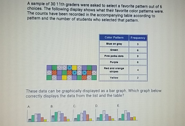 A sample of 3011 th graders were asked to select a favorite pattern out of 6 choices. The following display shows what their favorite color patterns were. The counts have been recorded in the accompanying table according to pattern and the number of students who selected that pattern.
\begin{tabular}{|l|l|l|l|}
\hline \multicolumn{1}{|c|}{ Color Pattern } & Frequency \\
\hline Blue on gray & 3 \\
\hline Oreen & 0 \\
\hline Pink poika dots & 0 \\
\hline Purple & 6 \\
\hline Red and orange & 4 \\
\hline stripes & 4 \\
\hline Yellow & 2 \\
\hline
\end{tabular}
These data can be graphically displayed as a bar graph. Which graph below correctly displays the data from the list and the table?