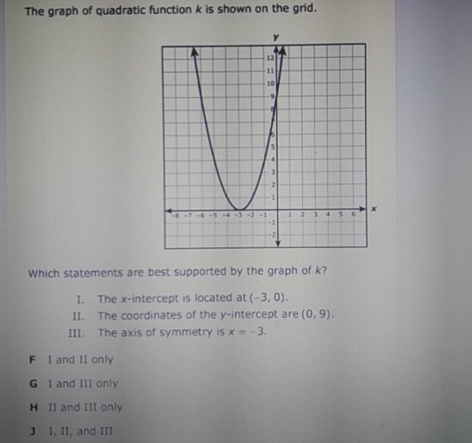 The graph of quadratic function \( k \) is shown on the grid.
Which statements are best supported by the graph of \( k ? \)
1. The \( x \)-intercept is located at \( (-3,0) \).
II. The coordinates of the \( y \)-intercept are \( (0,9) \).
III. The axis of symmetry is \( x=-3 \).
F 1 and 11 only
G I and III only
H 11 and 111 only
J 1, II, and III