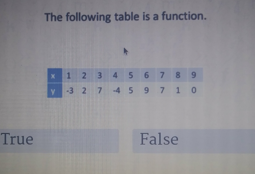 The following table is a function.
\begin{tabular}{|l|l|l|l|l|l|l|l|l|l|}
\hline\( x \) & 1 & 2 & 3 & 4 & 5 & 6 & 7 & 8 & 9 \\
\hline\( y \) & \( -3 \) & 2 & 7 & \( -4 \) & 5 & 9 & 7 & 1 & 0 \\
\hline
\end{tabular}
True
False