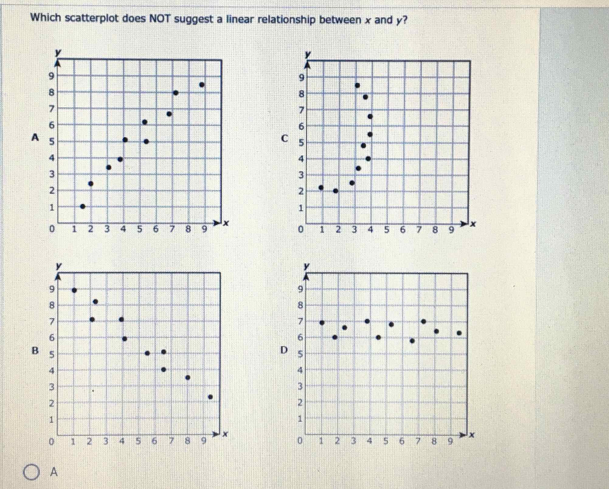 Which scatterplot does NOT suggest a linear relationship between \( x \) and \( y \) ?
\( A \)