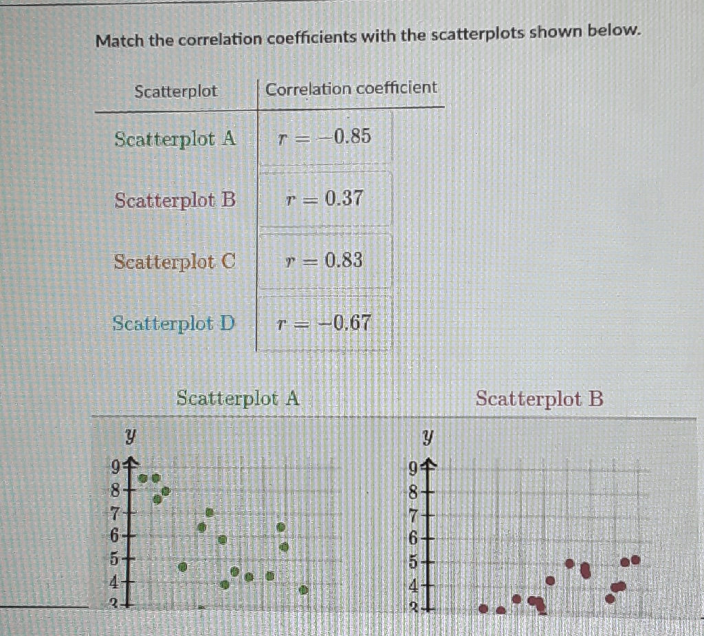 Match the correlation coefficients with the scatterplots shown below.
\begin{tabular}{c|c} 
Scatterplot & Correlation coefficient \\
\hline Scatterplot A & \( r=-0.85 \) \\
Scatterplot B & \( r=0.37 \) \\
Scatterplot C & \( r=0.83 \) \\
Scatterplot D & \( r=-0.67 \)
\end{tabular}