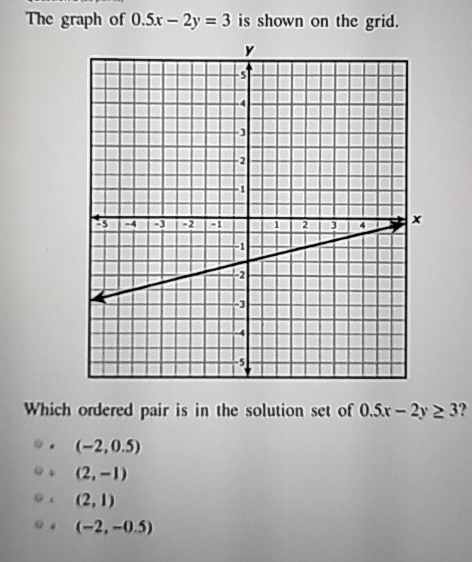 The graph of \( 0.5 x-2 y=3 \) is shown on the grid.
Which ordered pair is in the solution set of \( 0.5 x-2 y \geq 3 ? \)
. \( (-2,0.5) \)
o. \( (2,-1) \)
(2,1)
. \( (-2,-0.5) \)