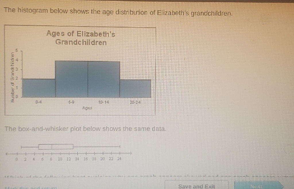 The histogram below shows the age distribution of Elizabeth's grandchildren.
The box-and-whisker plot below shows the same data.