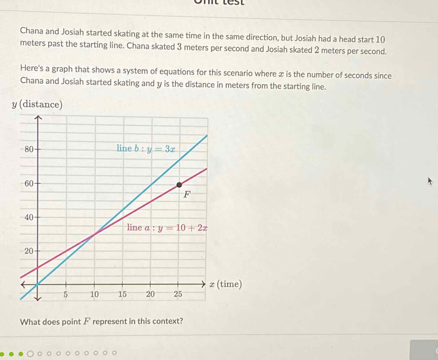 Chana and Josiah started skating at the same time in the same direction, but Josiah had a head start 10 meters past the starting line. Chana skated 3 meters per second and Josiah skated 2 meters per second.
Here's a graph that shows a system of equations for this scenario where \( x \) is the number of seconds since Chana and Josiah started skating and \( y \) is the distance in meters from the starting line.
What does point \( F \) represent in this context?