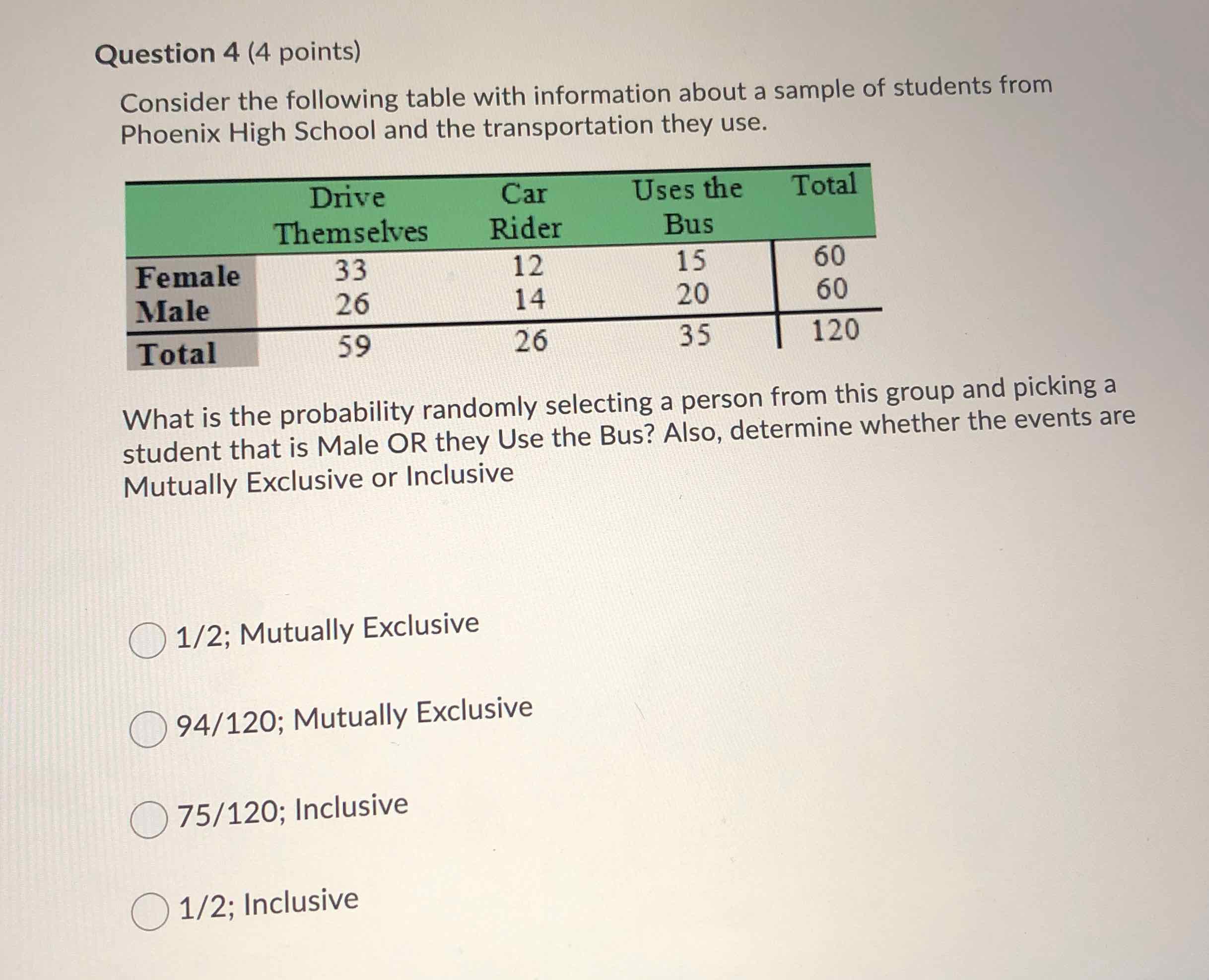 Question 4 (4 points)
Consider the following table with information about a sample of students from Phoenix High School and the transportation they use.
\begin{tabular}{lcccc}
\hline & Drive Themselves & Car Rider & Uses the Bus & Total \\
\hline Female & 33 & 12 & 15 & 60 \\
Male & 26 & 14 & 20 & 60 \\
\hline Total & 59 & 26 & 35 & 120
\end{tabular}
What is the probability randomly selecting a person from this group and picking a student that is Male OR they Use the Bus? Also, determine whether the events are Mutually Exclusive or Inclusive
1/2; Mutually Exclusive
94/120; Mutually Exclusive
\( 75 / 120 \); Inclusive
1/2; Inclusive