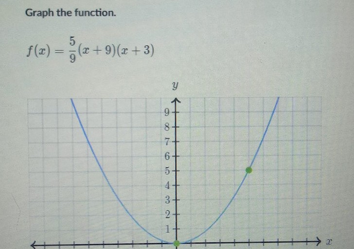 Graph the function.
\[
f(x)=\frac{5}{9}(x+9)(x+3)
\]