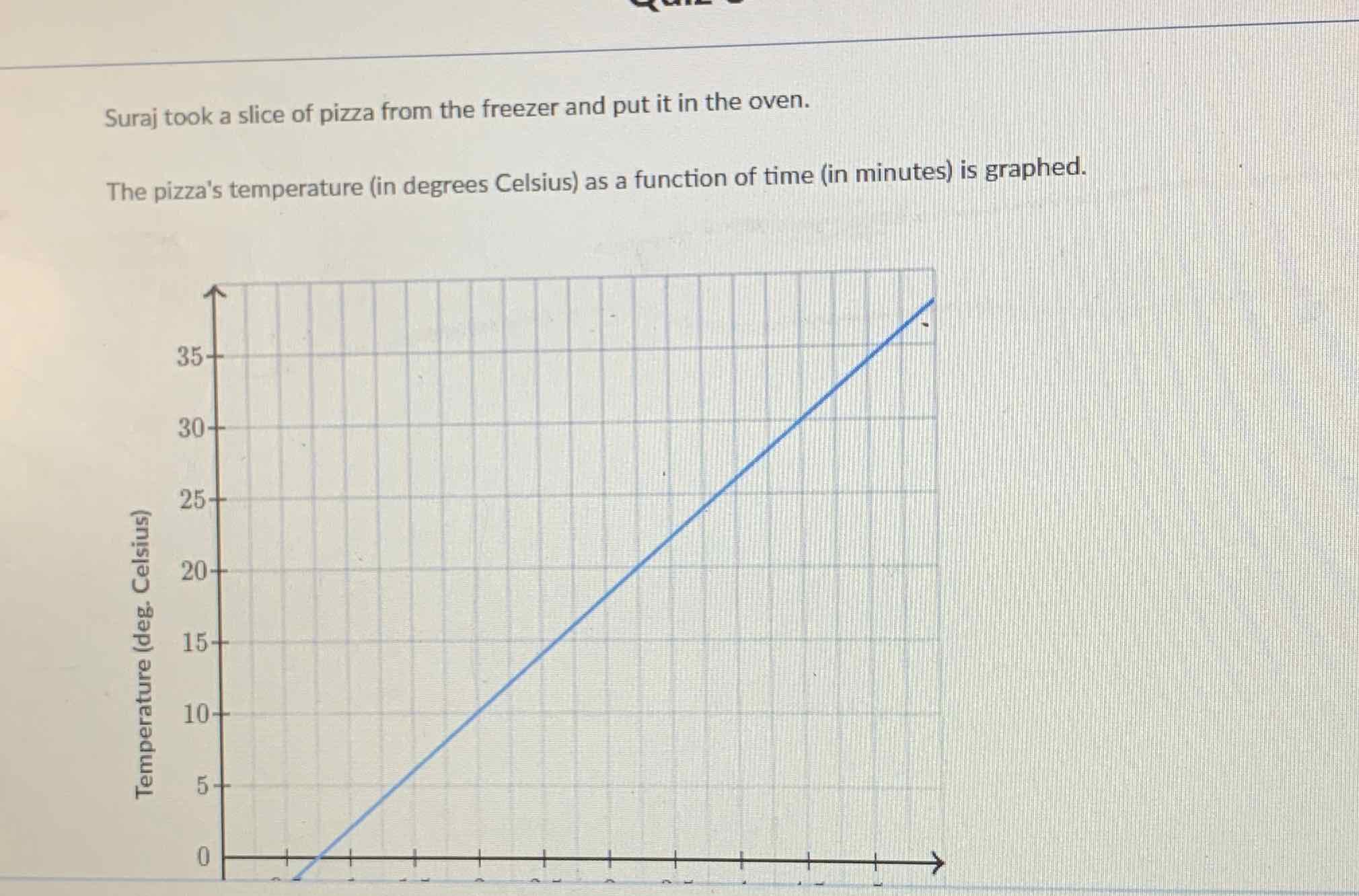 Suraj took a slice of pizza from the freezer and put it in the oven.
The pizza's temperature (in degrees Celsius) as a function of time (in minutes) is graphed.