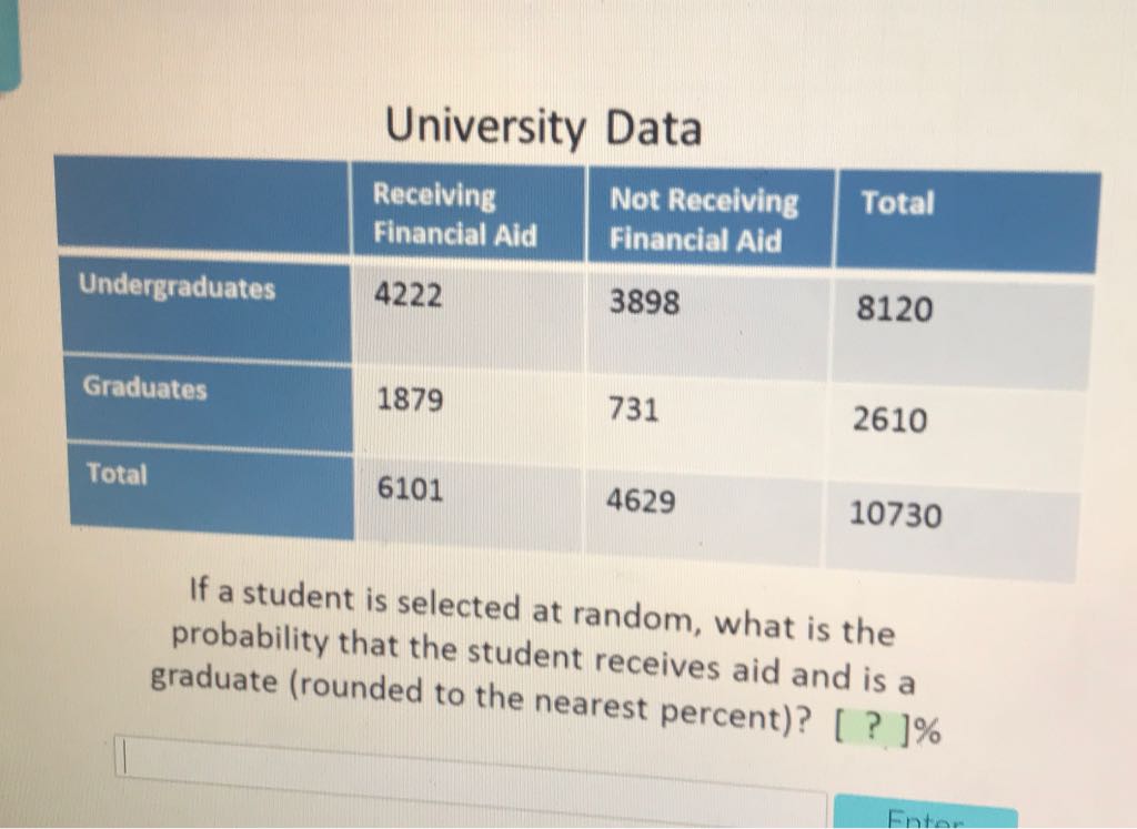 University Data
\begin{tabular}{|l|l|l|l|}
\hline & Receiving Financial Aid & Not Receiving Financial Aid & Total \\
\hline Undergraduates & 4222 & 3898 & 8120 \\
\hline Graduates & 1879 & 731 & 2610 \\
\hline Total & 6101 & 4629 & 10730 \\
\hline
\end{tabular}
If a student is selected at random, what is the probability that the student receives aid and is a graduate (rounded to the nearest percent)? [? ]\%