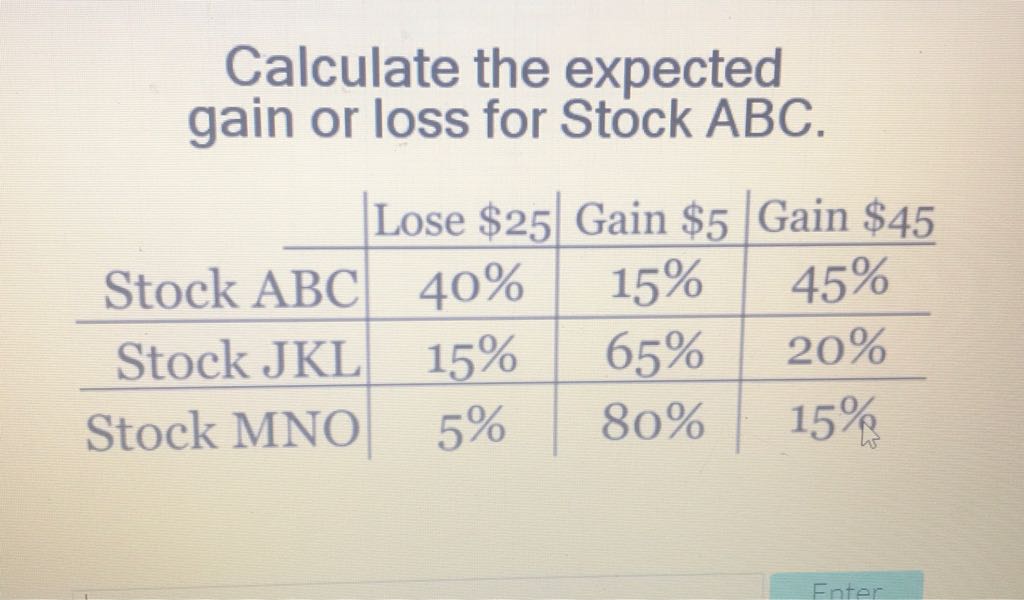 Calculate the expected gain or loss for Stock ABC.
\begin{tabular}{r|c|c|c} 
& Lose \$25 & Gain \$5 & Gain \$45 \\
\cline { 2 - 4 } Stock ABC & \( 40 \% \) & \( 15 \% \) & \( 45 \% \) \\
\hline Stock JKL & \( 15 \% \) & \( 65 \% \) & \( 20 \% \) \\
\hline Stock MNO & \( 5 \% \) & \( 80 \% \) & \( 15 \% \)
\end{tabular}