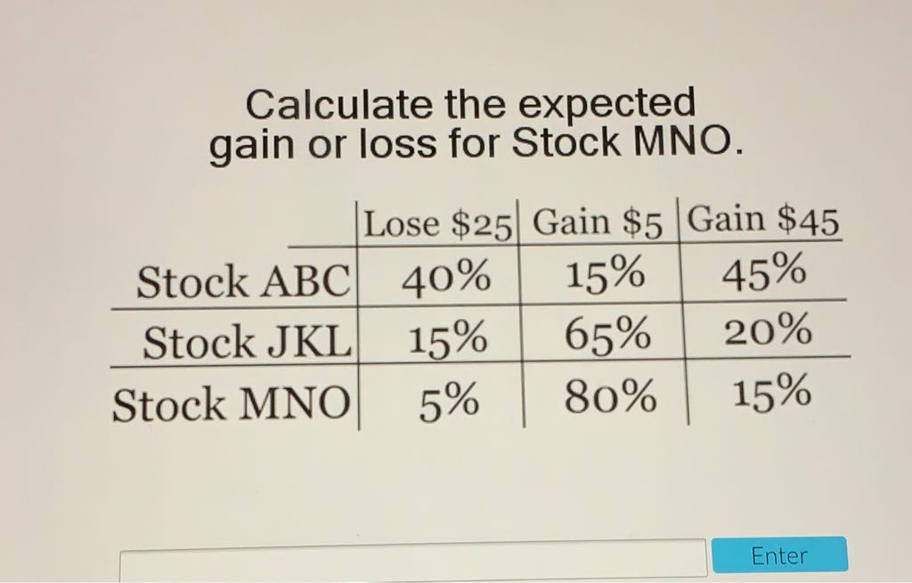 Calculate the expected gain or loss for Stock MNO.
\begin{tabular}{r|c|c|c} 
& Lose \$25 & Gain \$5 & Gain \$45 \\
\cline { 2 - 4 } Stock ABC & \( 40 \% \) & \( 15 \% \) & \( 45 \% \) \\
\hline Stock JKL & \( 15 \% \) & \( 65 \% \) & \( 20 \% \) \\
\hline Stock MNO & \( 5 \% \) & \( 80 \% \) & \( 15 \% \)
\end{tabular}