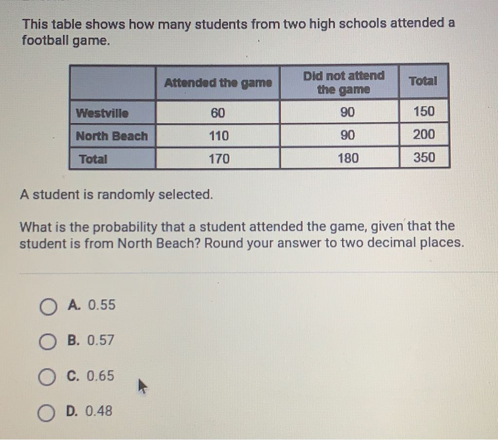 This table shows how many students from two high schools attended a football game.
\begin{tabular}{|l|c|c|c|}
\hline & Attended the game & Did not attend the game & Total \\
\hline Westville & 60 & 90 & 150 \\
\hline North Beach & 110 & 90 & 200 \\
\hline Total & 170 & 180 & 350 \\
\hline
\end{tabular}
A student is randomly selected.
What is the probability that a student attended the game, given that the student is from North Beach? Round your answer to two decimal places.
A. \( 0.55 \)
B. \( 0.57 \)
C. \( 0.65 \)
D. \( 0.48 \)