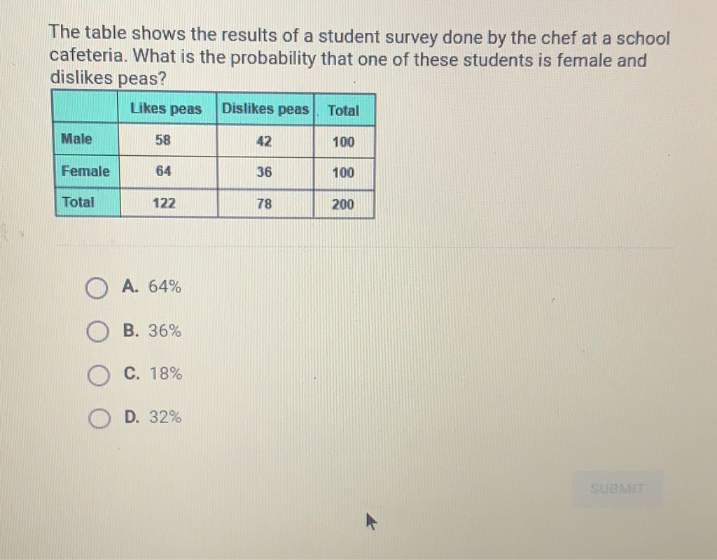 The table shows the results of a student survey done by the chef at a school cafeteria. What is the probability that one of these students is female and dislikes peas?
\begin{tabular}{|l|c|c|c|}
\hline & Likes peas & Dislikes peas & Total \\
\hline Male & 58 & 42 & 100 \\
\hline Female & 64 & 36 & 100 \\
\hline Total & 122 & 78 & 200 \\
\hline
\end{tabular}
A. \( 64 \% \)
B. \( 36 \% \)
C. \( 18 \% \)
D. \( 32 \% \)